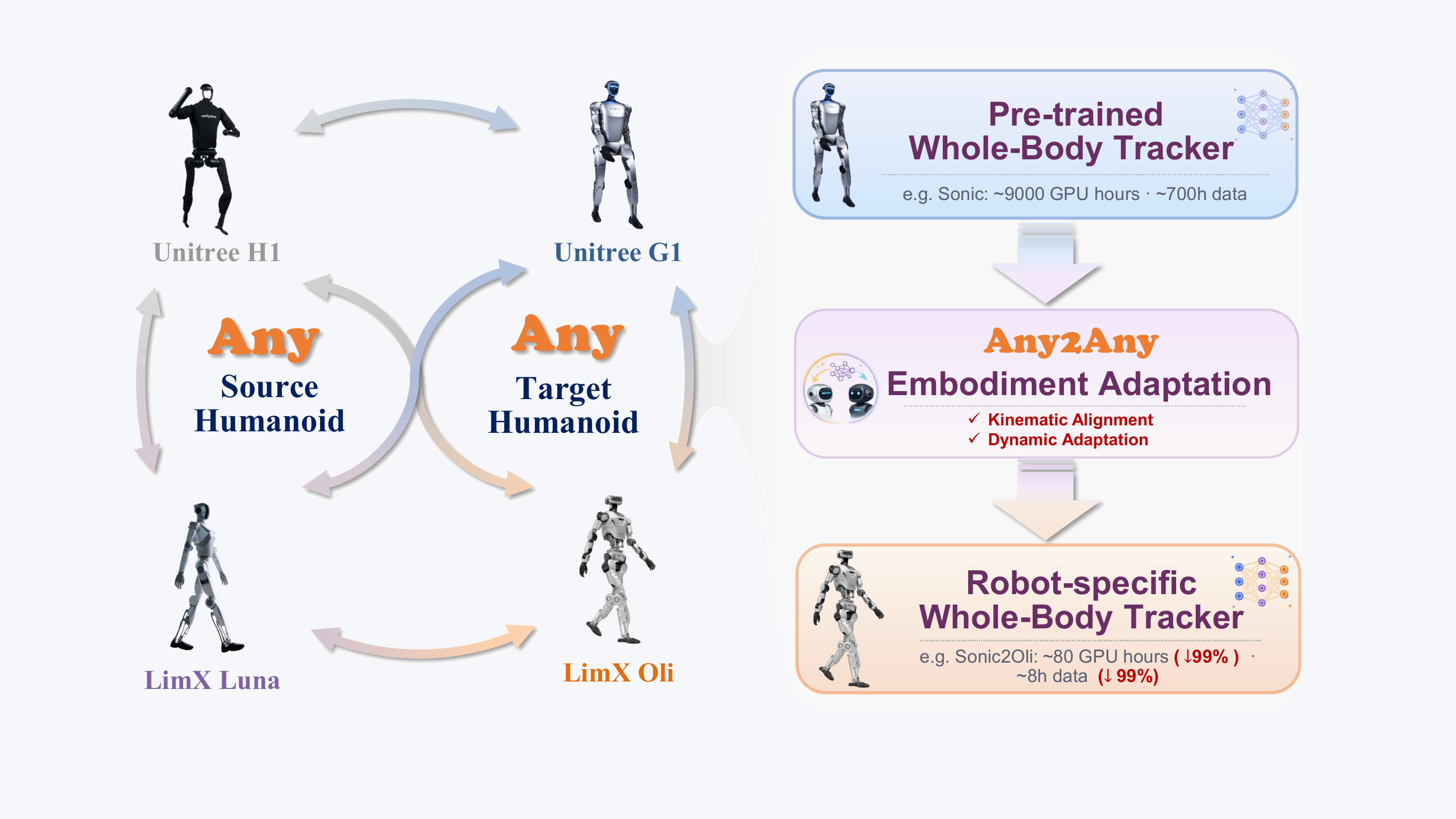 Any2Any cross-embodiment transfer overview.